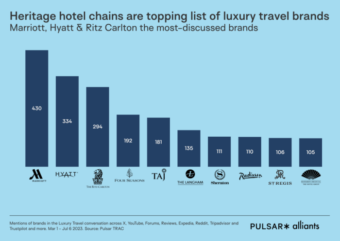 How audience perceptions of luxury travel have evolved